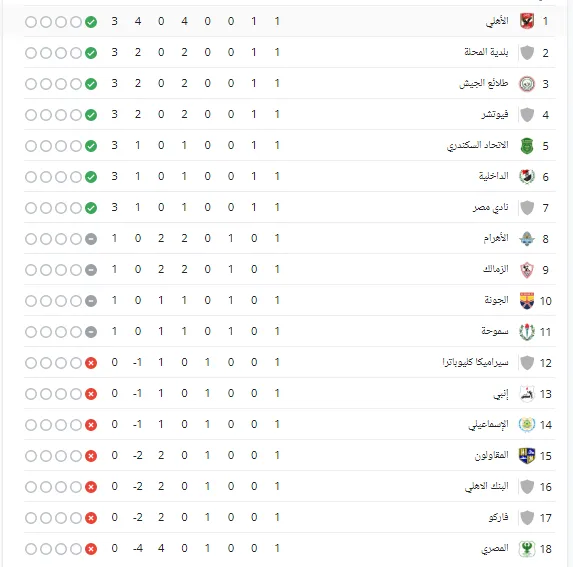 جدول ترتيب الدوري المصري بعد تعادل الزمالك أمام بيراميدز - صورة