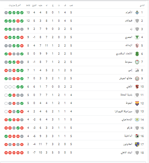 ترتيب الدوري المصري الممتاز بعد الجولة الخامسة.. تعرف على موقف الزمالك - صورة