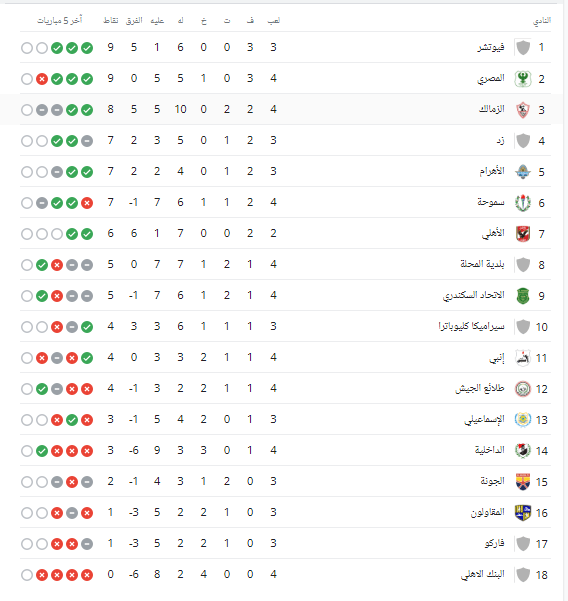 جدول ترتيب الدوري المصري الممتاز بعد فوز الزمالك على سموحة .. تعرف على موقف الأبيض - صورة