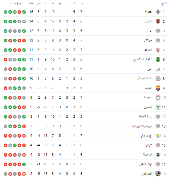 ترتيب الدوري المصري الممتاز بعد فوز الزمالك على مودرن فيوتشر - صورة
