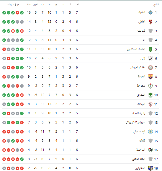 ترتيب الدوري المصري الممتاز بعد تعادل الأهلي أمام سموحة وفوز بيراميدز على الإسماعيلي - صورة