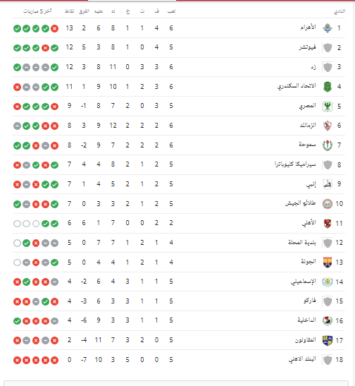 ترتيب الدوري المصري الممتاز بعد خسارة الزمالك وبيراميدز.. تعرف على موقف الأبيض - صورة