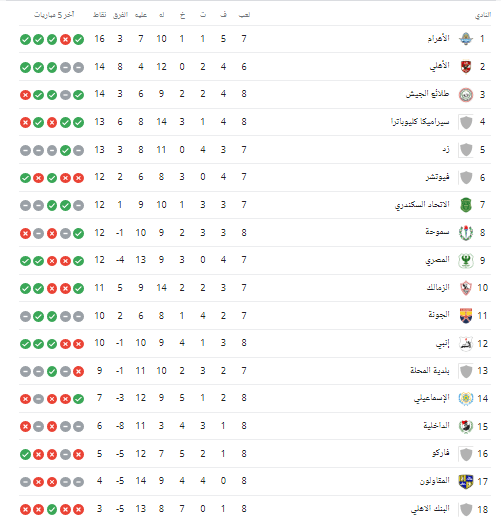 ترتيب الدوري المصري الممتاز بعد تعادل المقاولون والداخلية .. تعرف على موقف الزمالك - صورة