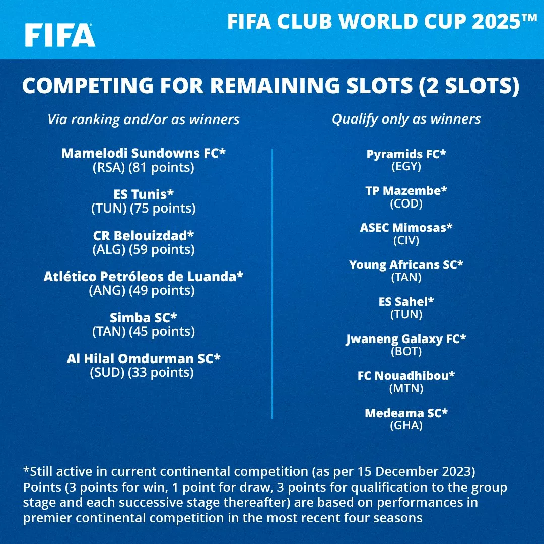 الفيفا يحسم الجدل ويكشف موقف الزمالك من المشاركة في كأس العالم للأندية 2025 في حال فوزه بكأس الكونفدرالية - صورة