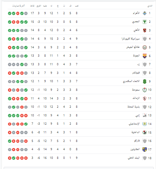 ترتيب الدوري بعد خسارة الزمالك أمام المصري وتعادل بيراميدز وبلدية المحلة - صورة