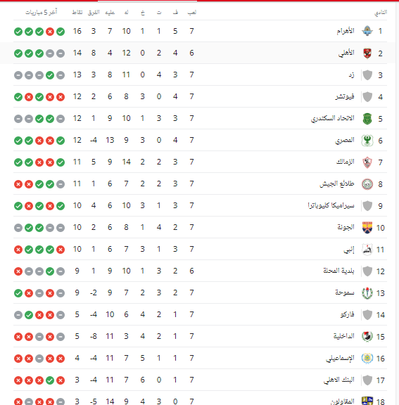 ترتيب الدوري المصري الممتاز بعد الجولة السابعة .. تعرف على موقف الزمالك - صورة