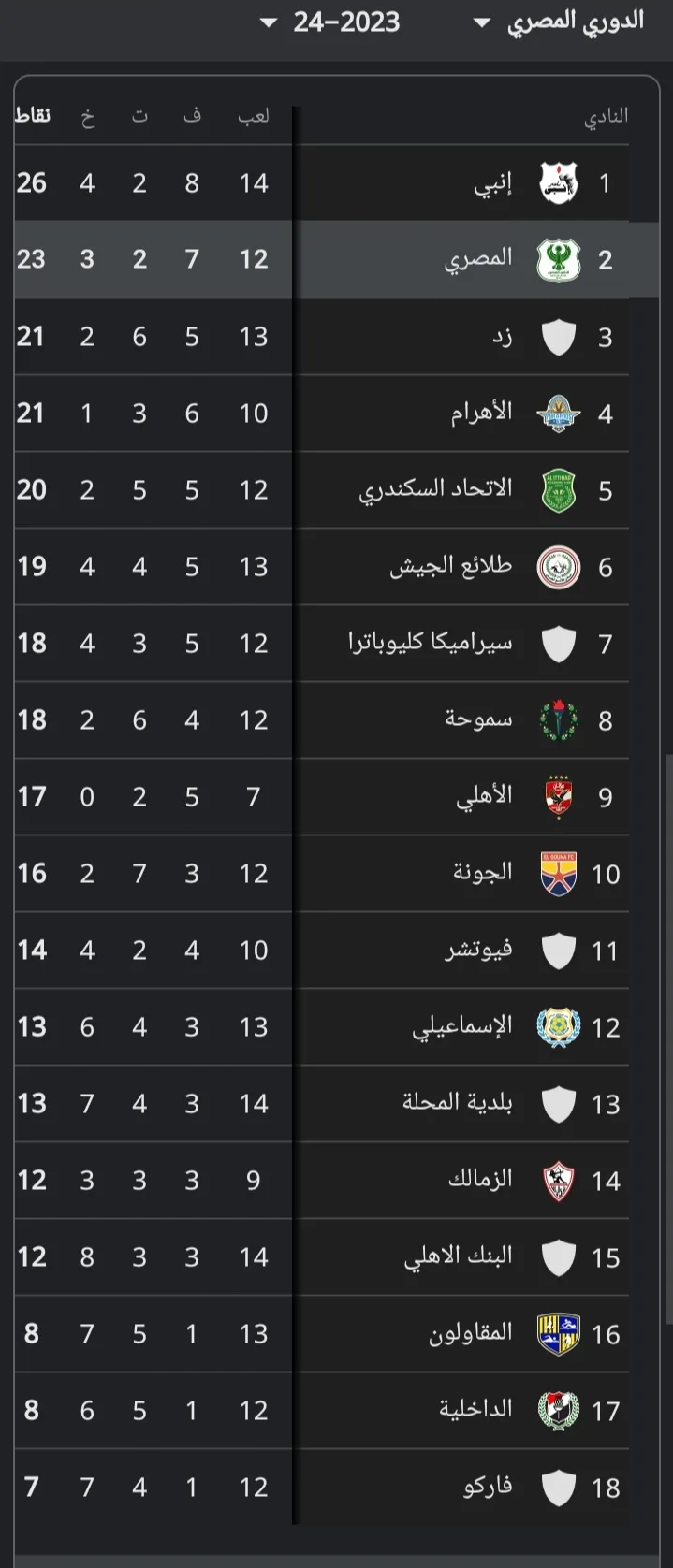 جدول ترتيب بطولة الدوري المصري بعد فوز الأهلي على بلدية المحلة - صورة