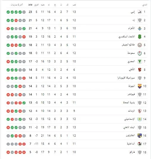 ترتيب الدوري المصري بعد تعادل الزمالك أمام الإسماعيلي .. تعرف على موقف الأبيض - صورة