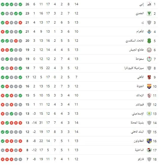 ترتيب الدوري المصري بعد فوز الزمالك على الداخلية - صورة