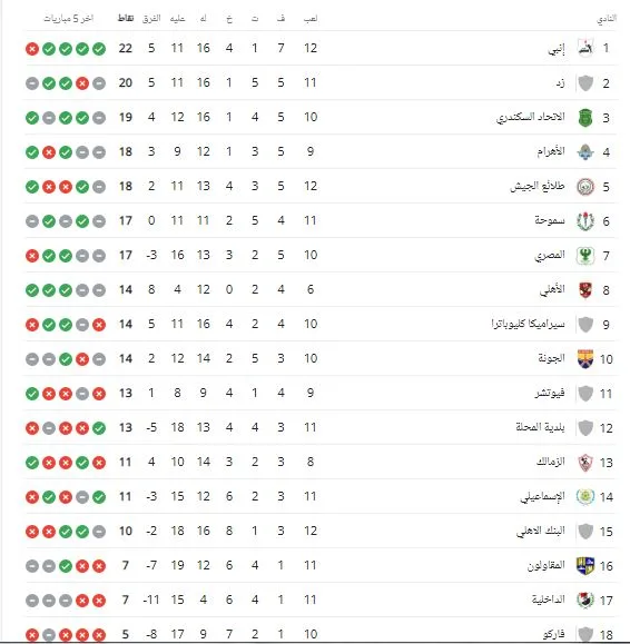 ترتيب الدوري المصري بعد نهاية الجولة الـ 12 .. تعرف على موقف الزمالك - صورة