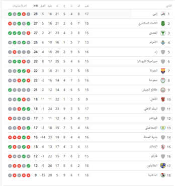 ترتيب الدوري المصري بعد تعادل الأهلي أمام إنبي .. تعرف على موقف الزمالك - صورة