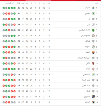 ترتيب الدوري المصري بعد نهاية الجولة الـ 19 .. تعرف على موقف الزمالك - صورة