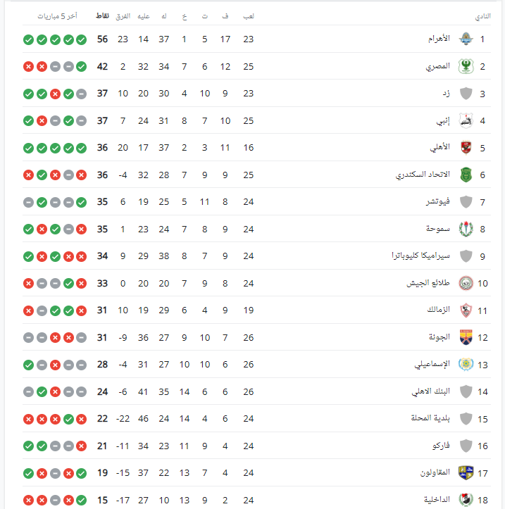 جدول ترتيب الدوري الممتاز بعد خسارة الزمالك أمام المصري - صورة