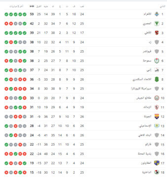 جدول ترتيب الدوري المصري بعد نهاية الجولة 26