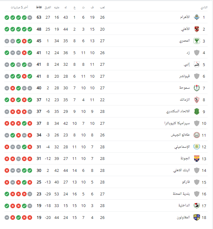 جدول ترتيب الدوري المصري بعد فوز الزمالك على سيراميكا - صورة