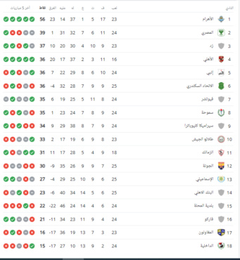 ترتيب الدوري المصري بعد فوز الزمالك والأهلي على سيراميكا وفاركو - صورة