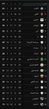 جدول ترتيب الدوري المصري بعد تعادل الزمالك أمام فاركو