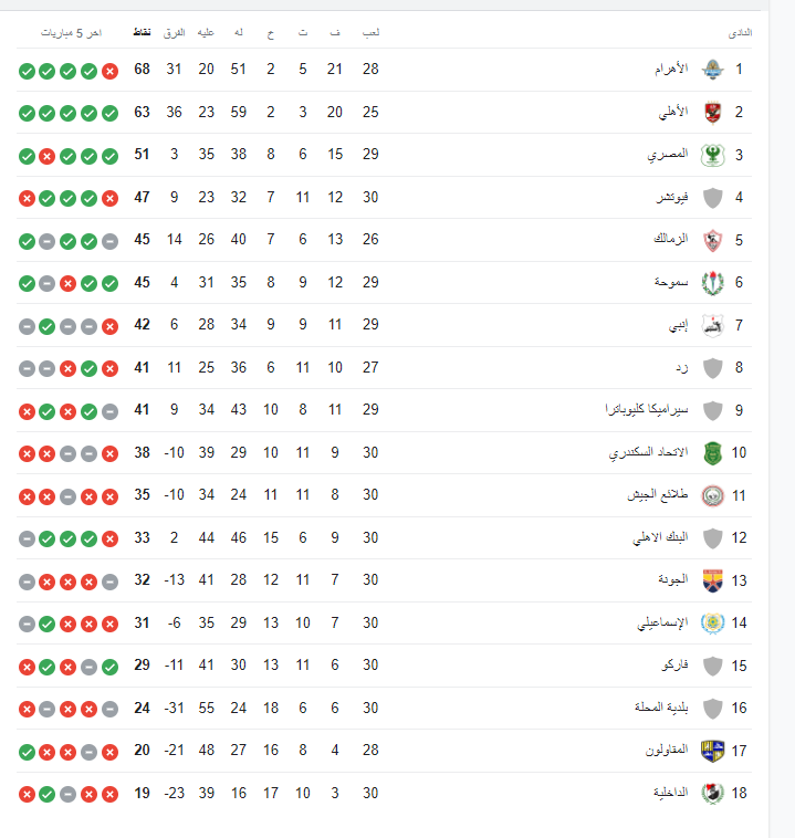 ترتيب الدوري المصري بعد فوز الأهلي على مودرن سبورت - صورة