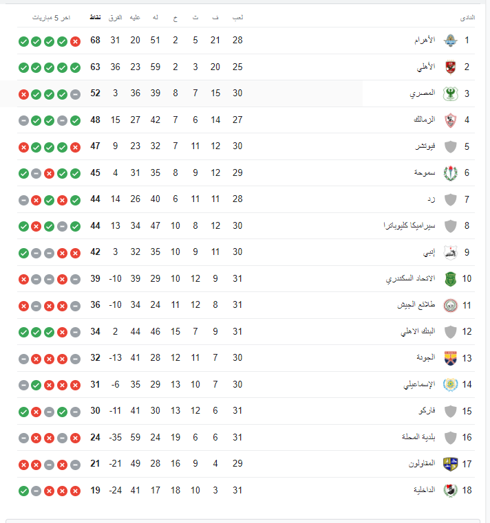 ترتيب الدوري المصري بعد فوز الزمالك على الداخلية وقبل مواجهة الأهلي وبيراميدز - صورة