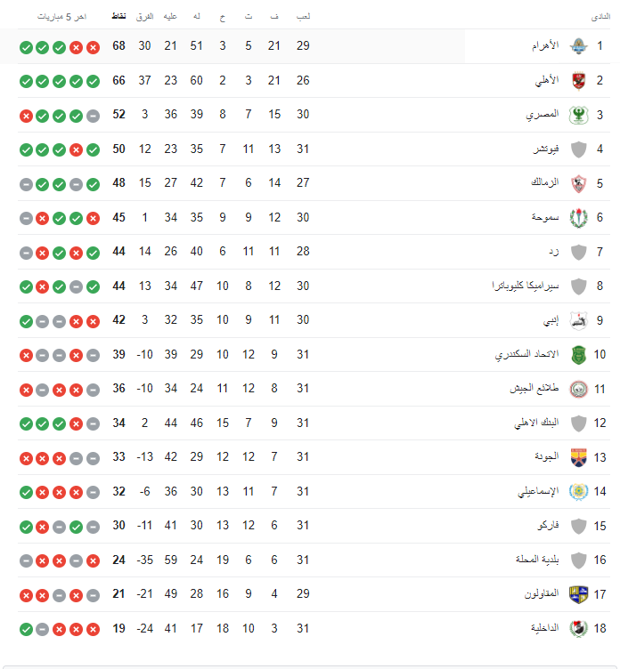 ترتيب الدوري المصري بعد فوز الأهلي أمام بيراميدز .. تعرف على موقف الزمالك - صورة