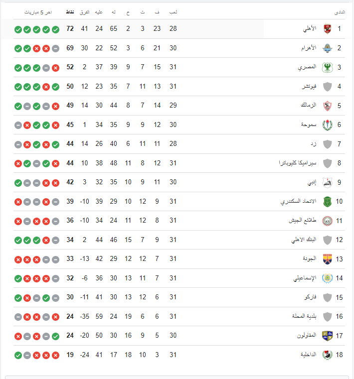 ترتيب جدول الدوري المصري بعد خسارة الزمالك أمام المقاولون وفوز الأهلي على سيراميكا - صورة