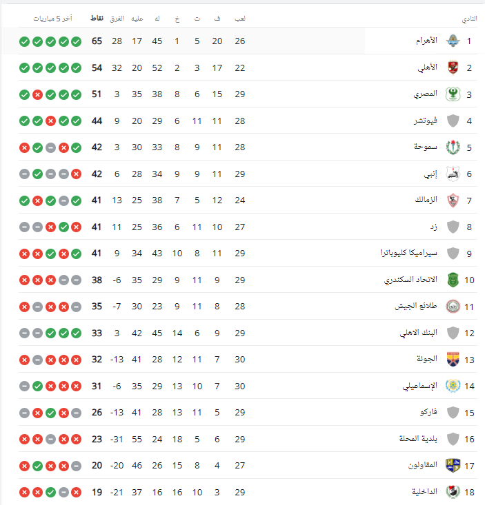 ترتيب الدوري المصري بعد فوز الزمالك على الإسماعيلي.. موقف الأبيض - صورة