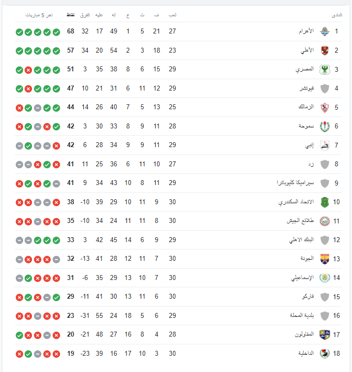 ترتيب الدوري المصري بعد فوز الزمالك ومودرن سبورت .. تعرف على موقف الأبيض - صورة