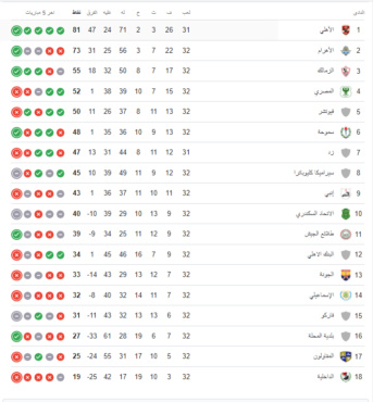 ترتيب الدوري المصري بعد فوز الزمالك على زد .. مركز جديد للأبيض - صورة