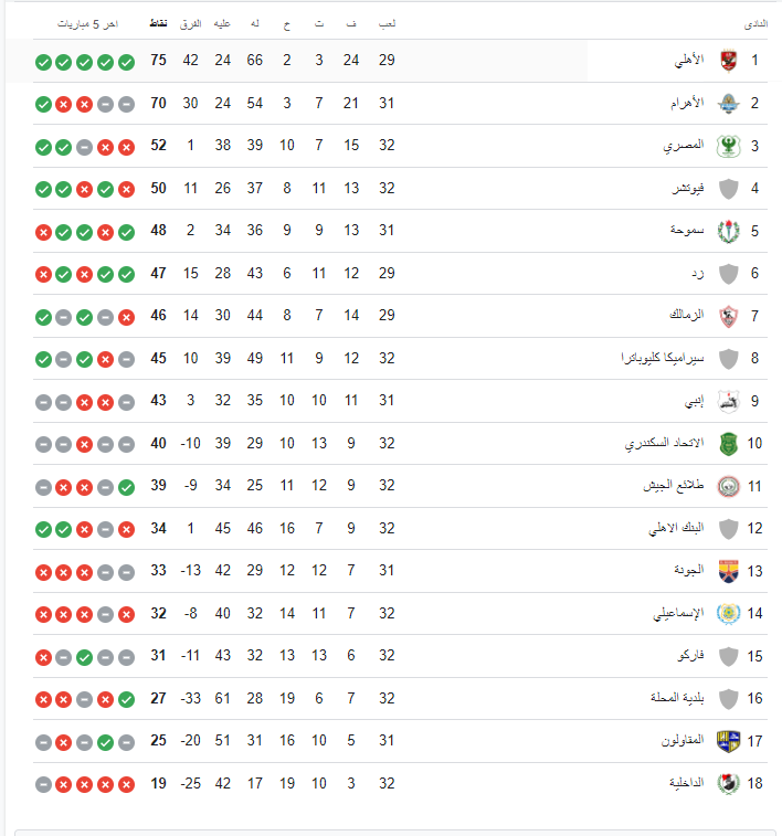 ترتيب الدوري المصري بعد فوز الأهلي على البنك الأهلي .. تعرف على موقف الزمالك - صورة