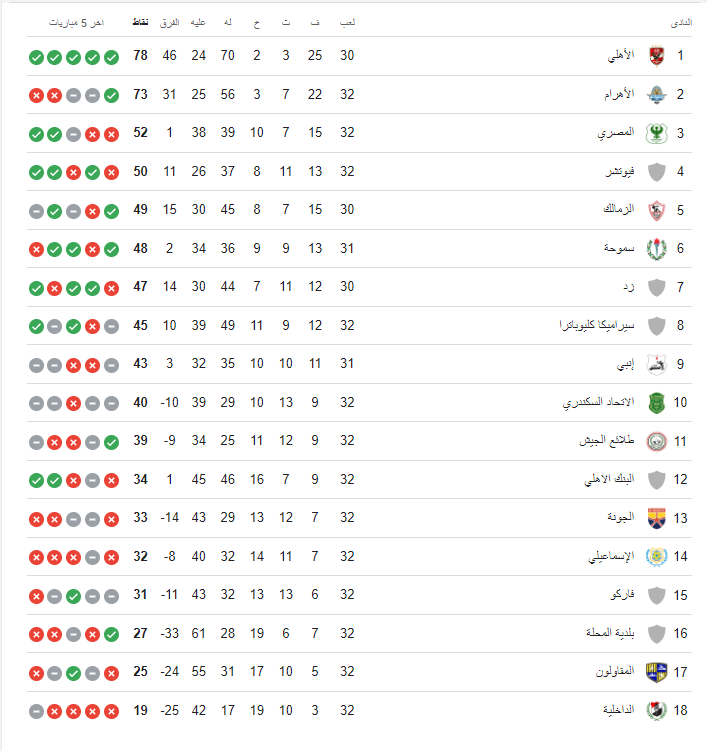 ترتيب الدوري المصري بعد فوز الأهلي وبيراميدز على المقاولون وزد .. تعرف على موقف الزمالك - صورة