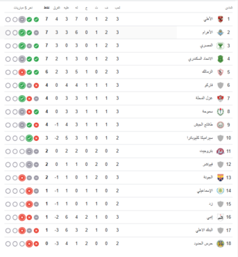 ترتيب الدوري الممتاز بعد خسارة الزمالك أمام المصري - صورة