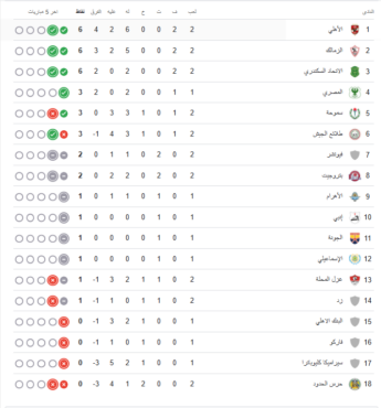 ترتيب الدوري الممتاز بعد فوز الزمالك على سموحة.. الصدارة تشتعل - صورة