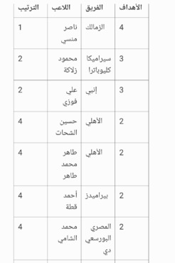 جدول ترتيب هدافي الدوري المصري بعد نهاية الجولة الخامسة