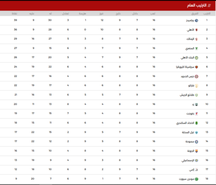 جدول ترتيب الدوري المصري عقب نهاية الجولة 16-صوره