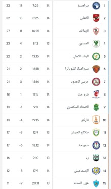 ترتيب الدوري المصري بعد فوز بيراميدز على مودرن سبورت قبل القمة - فيديو