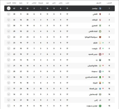 عاجل - ترتيب الدوري المصري بعد نهاية المرحلة الأولى وموقف الفرق المنافسه مع الزمالك - صورة