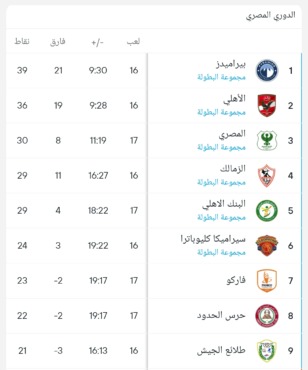 ترتيب الدوري المصري بعد فوز المصري والبنك الأهلي.. مركز الزمالك في خطر - صورة