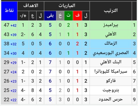 ترتيب الدوري المصري بفوز الأهلي وبيراميدز وقبل مباراة الزمالك والمصري