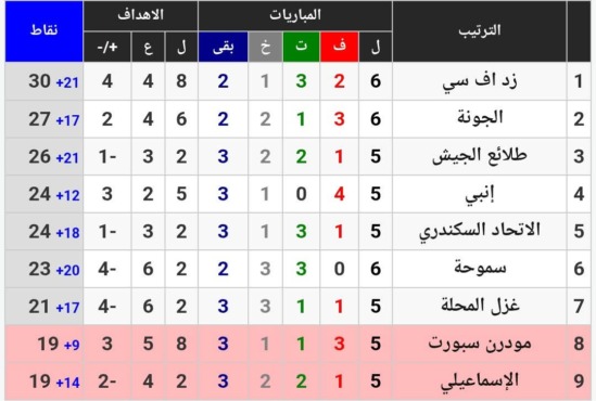 ترتيب الدوري المصري بعد تعادل مودرن سبورت مع زد وموقف هبوط الإسماعيلي - صورة