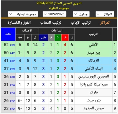 ترتيب الدوري المصري بعد سقوط الزمالك وفوز الأهلي.. والخصم المنتظر يُشعل الصراع!