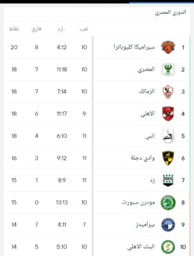 جدول ترتيب الدوري المصري بعد تصدر سيراميكا كليوباترا وموقف الزمالك قبل لقاء الأهلي والاتحاد