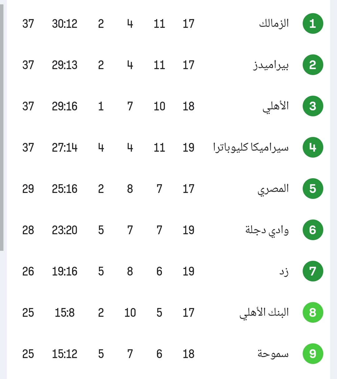 ترتيب الدوري المصري بعد سقوط الأهلي في فخ التعادل مع زد وتعثر سيراميكا وموقف الزمالك - صورة