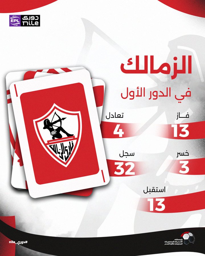 رابطة الأندية تبرز أهم أرقام الزمالك قبل مواجهة المصري في مرحلة حسم الدوري-صورة